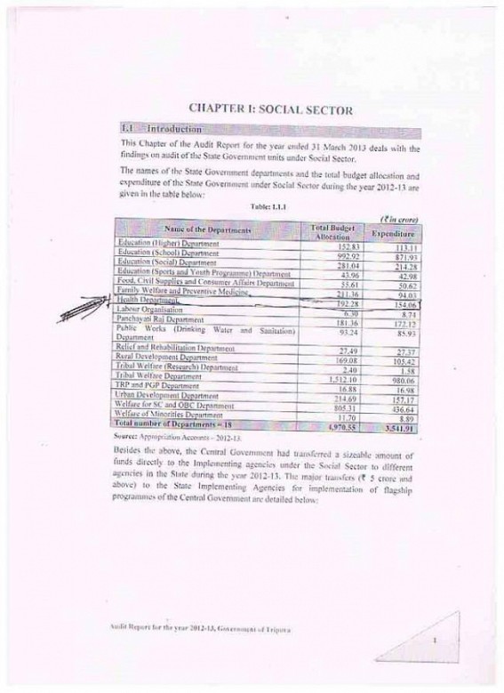 Kamalpur : State continues slogan of deprivation: CAG finds failure in utilization of 28.74% of budget allocation for 2012-13 fiscal