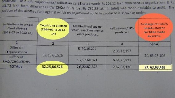 Rs 24 Crore NRHM scam: Birjit submits letter to SP, Unakoti Rs 24 Crore NRHM scam: Birjit submits letter to SP, Unakoti