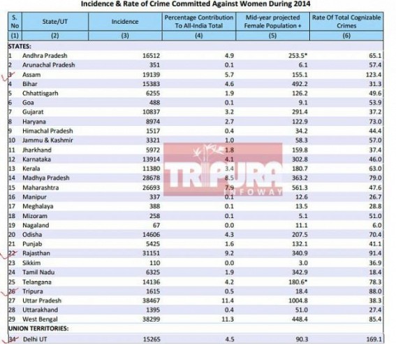 Thousands of rape, murder continue in Tripura : CM Manik Sarkarâ€™s â€˜Crime-Free-Tripuraâ€™ ranks 4th in â€˜crimes against womenâ€™ in Country (NCRB report,2015)