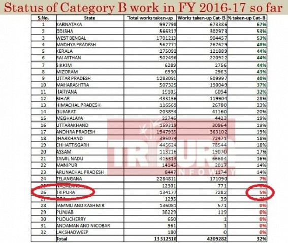 MGNREGA debacle : Tripura's progress rate 5 % in status of Category B work, with worst performance among all Northeast states, work completion rate is 9.31 % MGNREGA debacle : Tripura's progress rate 5 % in status of Category B work, with worst performance among all Northeast states, work completion rate is 9.31 %