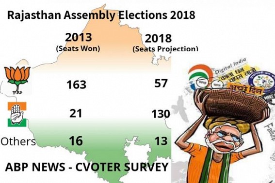 Rajasthan, Chhattisgarh, MP large States Exit Polls devastate BJP : Resentment fueled against Modi, Amit Shah’s JUMLA across India Rajasthan, Chhattisgarh, MP large States Exit Polls devastate BJP : Resentment fueled against Modi, Amit Shah’s JUMLA across India