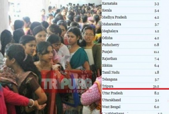 CMIE Report figures out India's Urban unemployment Rate 9.9% : Tripura tops among all states in overall unemployment with 31.2%