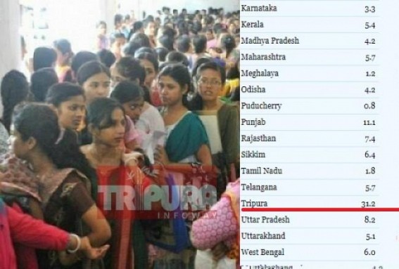 CMIE Report figures out India's Urban unemployment Rate 9.9% : Tripura tops among all states in overall unemployment with 31.2% CMIE Report figures out India's Urban unemployment Rate 9.9% : Tripura tops among all states in overall unemployment with 31.2%