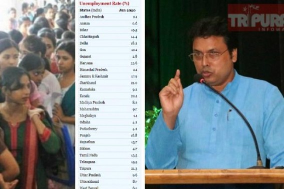 â€˜Media Reports are Wrong ! Tripuraâ€™s Unemployment Rate is only 5% as unemployment numbers downed at 1.73 lakhs from 7.5 lakhs in 2 yearsâ€™, claimed CM