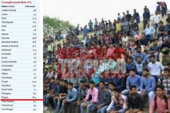 Tripura scores highest in Unemployment Rate among all Indian States amid BJP State Govt’s claim on per person income raised Tripura scores highest in Unemployment Rate among all Indian States amid BJP State Govt’s claim on per person income raised