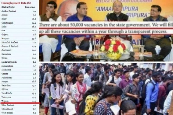 Tripura Records 21.3% Unemployment Rate : BJP Govt yet maintains total silence on much hypes 50,000 Govt Jobs in 1st Year