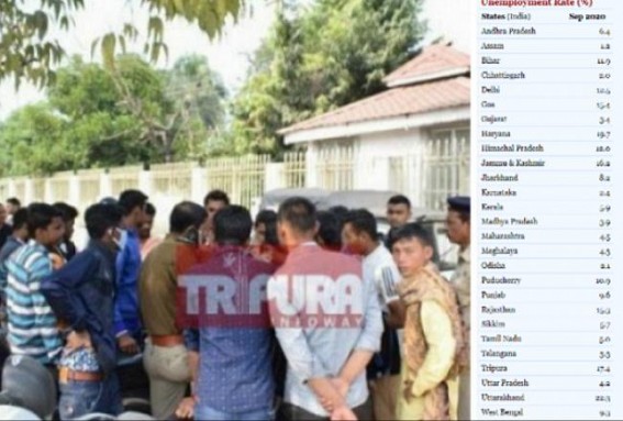 CMIE data reveals Tripura tops in Unemployment Rate in Northeast zone : Nationally records 3rd position after Uttarakhand and Haryana CMIE data reveals Tripura tops in Unemployment Rate in Northeast zone : Nationally records 3rd position after Uttarakhand and Haryana