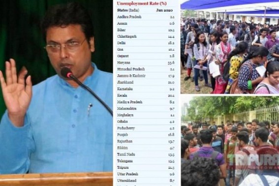 CMIE Data wrong ? Tripura’s national 2nd highest unemployment rank wrong ? Tripura Govt gave 5.5 Lakhs jobs in 2 years ? Public refute Tripura CM’s claims on employment Data CMIE Data wrong ? Tripura’s national 2nd highest unemployment rank wrong ? Tripura Govt gave 5.5 Lakhs jobs in 2 years ? Public refute Tripura CM’s claims on employment Data