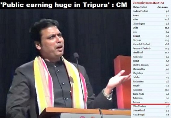 BJPâ€™s JUMLA Politics has no option except 'Fake Data' : Amid Unemployment highest in Country, income rates downed huge, suicides, Tripura CM claims, â€˜Tripuraâ€™s growth rate at up in national top listâ€™