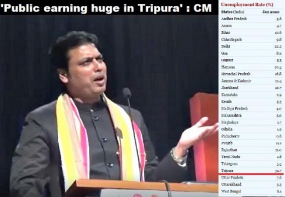 BJP’s JUMLA Politics has no option except 'Fake Data' : Amid Unemployment highest in Country, income rates downed huge, suicides, Tripura CM claims, ‘Tripura’s growth rate at up in national top list’ BJP’s JUMLA Politics has no option except 'Fake Data' : Amid Unemployment highest in Country, income rates downed huge, suicides, Tripura CM claims, ‘Tripura’s growth rate at up in national top list’