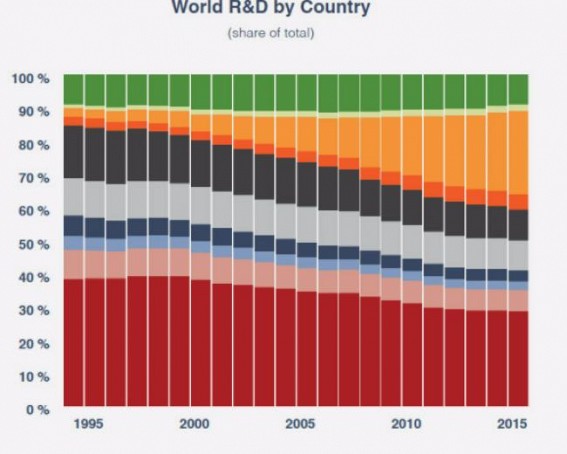 Gross expenditure on R&D increased three times over 10 years: Govt Gross expenditure on R&D increased three times over 10 years: Govt