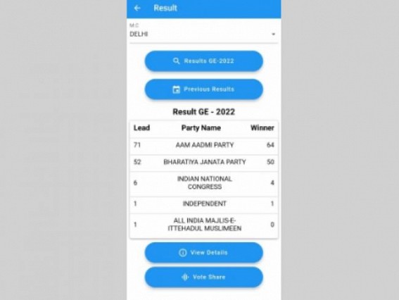 MCD polls: AAP wins 64 wards, BJP 50, Congress grabs 4 MCD polls: AAP wins 64 wards, BJP 50, Congress grabs 4