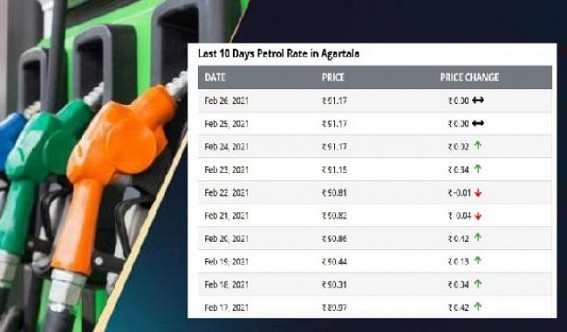 Heavy Fuel Prices' Hikes, Transport Fare Hikes erupt resentment among Public : Today's Petrol Price Rs. 90.40 in Agartala as 23 paisa more increased 